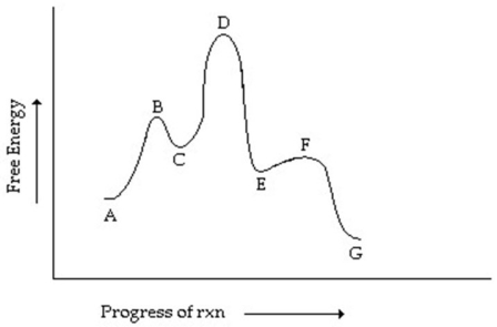 Consider the reaction coordinate diagram shown.Which step has the greatest rate constant in the forward direction?  
