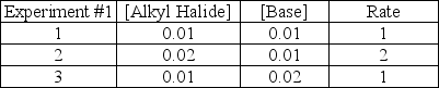 Consider the following experimental data for the rate of the reaction given below:     What is the mechanism for the reaction? A) first order,S<sub>N</sub>1 B) first order,S<sub>N</sub>2 C) first order,E1 D) first order,E2 E) none of the above
