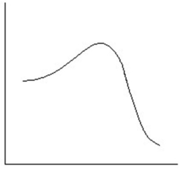 Which reaction coordinate diagram best represents the reaction that occurs when NaNH<sub>2</sub> reacts with CH<sub>3</sub>COCl to form acetamide? A)    B)    C)    D)    E)   