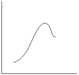 Which reaction coordinate diagram best represents the reaction that occurs when NaNH<sub>2</sub> reacts with CH<sub>3</sub>COCl to form acetamide? A)    B)    C)    D)    E)   