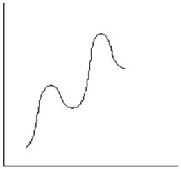 Which reaction coordinate diagram best represents the reaction that occurs when NaNH<sub>2</sub> reacts with CH<sub>3</sub>COCl to form acetamide? A)    B)    C)    D)    E)   
