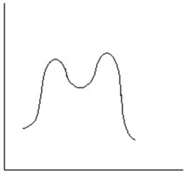 Which reaction coordinate diagram best represents the reaction that occurs when NaNH<sub>2</sub> reacts with CH<sub>3</sub>COCl to form acetamide? A)    B)    C)    D)    E)   