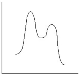 Which reaction coordinate diagram best represents the reaction that occurs when NaNH<sub>2</sub> reacts with CH<sub>3</sub>COCl to form acetamide? A)    B)    C)    D)    E)   