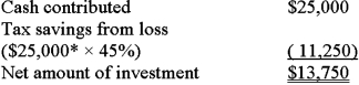 <strong>Steven Howe invested $25,000 as an outside passive investor in a limited partnership.His partnership interest is 30%.During the first year,the partnership had a business loss of $100,000.Steven is in a 45% tax bracket.What was the net amount of Steven's investment at the end of the year?</strong> A) $11,250 B) $11,500 C) $13,500 D) $13,750   <div style=padding-top: 35px> 
