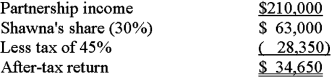 Three Hills Partnership had profits of $210,000 in 20X1.Shawna Hill had invested $100,000 as a limited partner,and her partnership interest is 30%.Shawna is in a 45% tax bracket.What is Shawna's after-tax return on her investment in the partnership? (Rounded) A) 30% B) 35% C) 48% D) 63%
