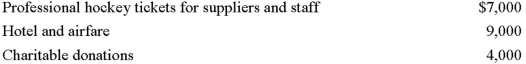 (Originally  Problem Eleven  from Chapter Six in previous editions of the textbook) Alpha Ltd.is a Canadian-controlled private corporation operating a small land-development business.In June 20X2,it acquired a license to manufacture pre-fab homes and began operations immediately.Financial information for the 20X2 taxation year is outlined below: Alpha's profit before income taxes for the year ended November 30,20X2,was $245,000,as follows:   The loss on sale of property results from two transactions.On October 1,20X2,Alpha sold all of its shares of Q Ltd.,a 100% subsidiary,for $100,000.(The shares were acquired seven years ago for $80,000.)Also,during the year,Alpha sold some of its vehicles for $25,000.The vehicles originally cost $50,000 and had a book value of $48,000 at the time of sale.New vehicles were obtained under a lease arrangement. The 20X1 corporate tax return shows the following UCC balances:   Alpha occupies leased premises under a seven-year lease agreement that began three years ago.At the time,Alpha spent $60,000 to improve the premises.The lease agreement gives Alpha the option to renew the lease for two three-year periods.Alpha began manufacturing pre-fab homes on June 1,20X2.At that time,it acquired the following:   Accounting amortization in 20X2 amounted to $60,000. Alpha normally acquires raw land,which it then develops into building lots for resale to individuals or housing contractors.In 20X2,it sold part of its undeveloped land inventory to another developer for $400,000.The sale realized a profit of $80,000,which is included in the land-development income above.The proceeds consisted of $40,000 in cash,with the balance payable in five annual instalments beginning in 20X3. Travel and entertainment expense includes the following:   Legal and accounting expense includes the following:   Required: Calculate Alpha's net income for tax purposes for the 20X2 taxation year.