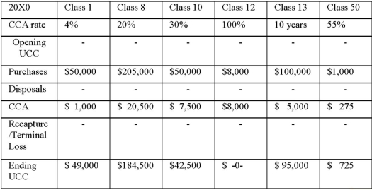 20X0 CEC deduction: $2,000 × 75% × 7% = $105 Ending CEC = $1,895 20X1 CEC: $1,895 × 7% = $133