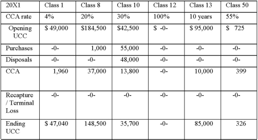 20X0 CEC deduction: $2,000 × 75% × 7% = $105 Ending CEC = $1,895 20X1 CEC: $1,895 × 7% = $133