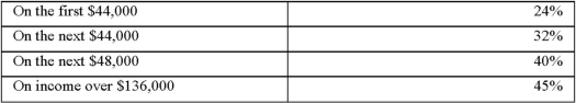 Steven James earned $150,000 this year in profits from his proprietorship,which placed him in a 45% tax bracket.The rate of tax for Canadian-controlled private corporations in his province is 15% on the first $500,000 of income.Personal tax rates (federal plus provincial)in James' province are: (All rates are assumed for this question.) Steven requires $3,000 of after-tax withdrawals per month for his personal living expenses.All remaining profits are used to pay taxes and to expand the business.Steven expects the same profits before living expenses next year. Steven is considering incorporating his business next year.If he incorporates,he will pay himself a gross salary of $48,000. Required: Determine the increase in Steven's cash flow if he incorporates his company? Show all calculations. A.Why will Steve set his new salary at $48,000? B.Name the type of tax planning that Steve would be engaging in if he incorporated his company.