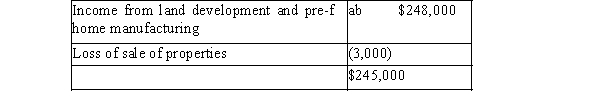 (Adapted from  Problem Eleven  from Chapter Six of previous editions of the textbook) Alpha Ltd. is a Canadian-controlled private corporation operating a small land-development business 20x2, the company acquired a license to manufacture pre-fab homes and began operations immediate Financial information for the 20x2 taxation year is outlined below: Alpha's profit before income taxes for the year ended November 30, 20x2, was $245,000, as follows:   The loss on sale of property results from two transactions. On October 1, 20x2, Alpha sold all of its s Ltd., a 100% subsidiary, for $100,000. (The shares were acquired seven years ago for $80,000.)Also the year, Alpha sold some of its vehicles for $25,000.The vehicles originally cost $50,000 and had a of $48,000 at the time of sale. New vehicles were obtained under a lease arrangement. The 20x1 corporate tax return shows the following UCC balances:     Alpha occupies leased premises under a seven-year lease agreement that began three years ago. At th Alpha spent $60,000 to improve the premises. The lease agreement gives Alpha the option to renew for two three-year periods. Alpha began manufacturing pre-fab homes on June 1, 20x2. At that time, acquired the following:     Accounting amortization in 20x2 amounted to $60,000. Alpha normally acquires raw land, which it then develops into building lots for resale to individuals contractors. In 20x2, it sold part of its undeveloped land inventory to another developer for $400,000 realized a profit of $80,000, which is included in the land-development income above. The proceeds of $40,000 in cash, with the balance payable in five annual instalments beginning in 20x3. Travel and entertainment expense includes the following:   Legal and accounting expense includes the following:   Required: Calculate Alpha's net income for tax purposes for the 20x2 taxation year.