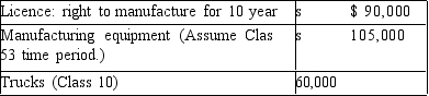 (Adapted from  Problem Eleven  from Chapter Six of previous editions of the textbook) Alpha Ltd. is a Canadian-controlled private corporation operating a small land-development business 20x2, the company acquired a license to manufacture pre-fab homes and began operations immediate Financial information for the 20x2 taxation year is outlined below: Alpha's profit before income taxes for the year ended November 30, 20x2, was $245,000, as follows:   The loss on sale of property results from two transactions. On October 1, 20x2, Alpha sold all of its s Ltd., a 100% subsidiary, for $100,000. (The shares were acquired seven years ago for $80,000.)Also the year, Alpha sold some of its vehicles for $25,000.The vehicles originally cost $50,000 and had a of $48,000 at the time of sale. New vehicles were obtained under a lease arrangement. The 20x1 corporate tax return shows the following UCC balances:     Alpha occupies leased premises under a seven-year lease agreement that began three years ago. At th Alpha spent $60,000 to improve the premises. The lease agreement gives Alpha the option to renew for two three-year periods. Alpha began manufacturing pre-fab homes on June 1, 20x2. At that time, acquired the following:     Accounting amortization in 20x2 amounted to $60,000. Alpha normally acquires raw land, which it then develops into building lots for resale to individuals contractors. In 20x2, it sold part of its undeveloped land inventory to another developer for $400,000 realized a profit of $80,000, which is included in the land-development income above. The proceeds of $40,000 in cash, with the balance payable in five annual instalments beginning in 20x3. Travel and entertainment expense includes the following:   Legal and accounting expense includes the following:   Required: Calculate Alpha's net income for tax purposes for the 20x2 taxation year.