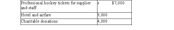 (Adapted from  Problem Eleven  from Chapter Six of previous editions of the textbook) Alpha Ltd. is a Canadian-controlled private corporation operating a small land-development business 20x2, the company acquired a license to manufacture pre-fab homes and began operations immediate Financial information for the 20x2 taxation year is outlined below: Alpha's profit before income taxes for the year ended November 30, 20x2, was $245,000, as follows:   The loss on sale of property results from two transactions. On October 1, 20x2, Alpha sold all of its s Ltd., a 100% subsidiary, for $100,000. (The shares were acquired seven years ago for $80,000.)Also the year, Alpha sold some of its vehicles for $25,000.The vehicles originally cost $50,000 and had a of $48,000 at the time of sale. New vehicles were obtained under a lease arrangement. The 20x1 corporate tax return shows the following UCC balances:     Alpha occupies leased premises under a seven-year lease agreement that began three years ago. At th Alpha spent $60,000 to improve the premises. The lease agreement gives Alpha the option to renew for two three-year periods. Alpha began manufacturing pre-fab homes on June 1, 20x2. At that time, acquired the following:     Accounting amortization in 20x2 amounted to $60,000. Alpha normally acquires raw land, which it then develops into building lots for resale to individuals contractors. In 20x2, it sold part of its undeveloped land inventory to another developer for $400,000 realized a profit of $80,000, which is included in the land-development income above. The proceeds of $40,000 in cash, with the balance payable in five annual instalments beginning in 20x3. Travel and entertainment expense includes the following:   Legal and accounting expense includes the following:   Required: Calculate Alpha's net income for tax purposes for the 20x2 taxation year.