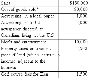 <strong>Ken Gray runs a small proprietorship (Ken's Fish)which specializes in fishing gear. He has provided the following information:   (*All inventory is valued at market value.)Required: A)Calculate the net income for tax purposes for Ken's Fish.</strong> A)would change if Ken had valued his inventory at cost. B)Explain why any items have been omitted. C)Briefly discuss how your answer in <div style=padding-top: 35px> 