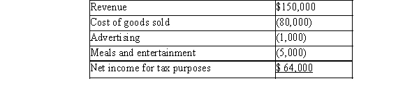 A)   B)Omitted items: · Advertising in an American newspaper is not deductible when the targeted market is Canadia · Half of the meals and entertainment are not deductible. S 67.1 · Property taxes on vacant land is only deductible to the extent that income is earned. S.18(2), ( amount can be added to the cost base of the land. · Recreational fees are not permitted as deductions. S.18(1)(l) · The convention is not within the territorial scope of the organization hosting the conference, t it is not an allowable deduction. S.20(10) C)The Income Tax Act requires that inventories be valued at either: