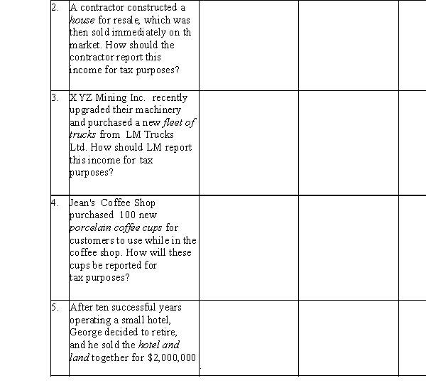 Determine whether the transactions concerning the following assets (shown in italics)would be classified as a)income from capital for tax purposes, b)business income for tax purposes, or c)neith and briefly explain the reason for your decision.   2. A contractor constructed a  
