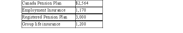 Kate Bell was employed by The Tea Shop (a Canadian controlled private corporation)from January December of 20x4. She earned a gross salary of $72,000. She had the following deductions from her pay during the year:   The following amounts were paid by The Tea Shop in 20x4 on Kate's behalf:   Additional information: On January 15, 20x2, Kate was given an option to purchase 500 shares of The Tea Shop for $5.00 pe The market value of the shares on that date was $5.50. Kate exercised her option on June 1, 20x3 wh shares were valued at $7.00. She then sold the shares on March 17, 20x4 when the market value was share. Kate pays $50 a month for her cell phone which she uses to keep in touch with friends and family. S pays $80 a month to dry-clean her suits, and she purchases a new suit for $200 every three months. K purchased $300 worth of merchandise (at cost)from her employer during the year. The retail value o merchandise was $500. Kate contributed $1,000 to her RRSP during the year. Required:  A)Calculate Kate's minimum net income for tax purposes for 20x4, in accordance with Section 3 of Income Tax Act. Identify items that have been omitted in your calculations. B)Will Kate be able to deduct the stock option deduction to arrive at her taxable income? Why or w not?