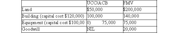 Ben is incorporating his proprietorship and would like to transfer the following capital assets to the new corporation.   Ben will also transfer his inventory. The inventory originally cost $25,000 and has a fair market value $30,000. Ben wishes to defer all gains at this time so has elected to use a section 85 rollover. He will receive the maximum note receivable possible and the remainder of the transfer in preferred shares. Required:  A)What is the elected value for each of the assets transferred under section 85? B)What is the value of the note receivable that Ben will receive from those assets which benefit from section 85? (Show the amounts for each asset, and the total for all.) C)What is the value of the preferred shares that Ben must receive in order to defer any income inclusions at this point in time?