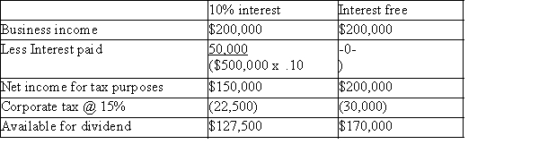 A)Glass Co:   Anthony:   Combined tax:   B)The tax liability is slightly higher in the alternative with the 10% loan because the income has shifted, by way of an interest payment, from the low corporate tax rate to the higher individual tax rate.