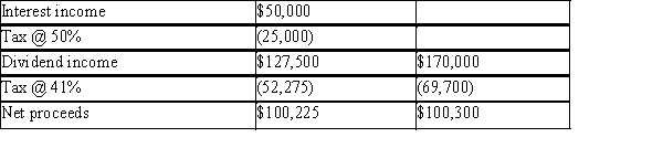 A)Glass Co:   Anthony:   Combined tax:   B)The tax liability is slightly higher in the alternative with the 10% loan because the income has shifted, by way of an interest payment, from the low corporate tax rate to the higher individual tax rate.