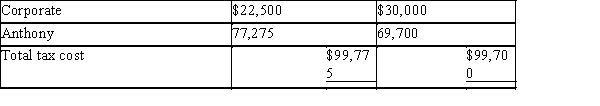 A)Glass Co:   Anthony:   Combined tax:   B)The tax liability is slightly higher in the alternative with the 10% loan because the income has shifted, by way of an interest payment, from the low corporate tax rate to the higher individual tax rate.