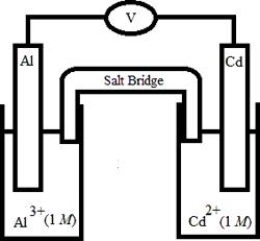 Based on the following electrochemical cell, which statement is ?   Half-Reaction E° (V)  Al<sup>3+</sup>(aq)  + 3e<sup>-</sup> → −1) 66 Al(s)  Cd<sup>2+</sup>(aq)  + 2e<sup>-</sup> → −0) 40 Cd(s)  A) Al(s)  is oxidized and is the anode. B) Al(s)  is oxidized and is the cathode. C) Cd(s)  is oxidized and is the anode. D) Cd(s)  is oxidized and is the cathode. E) No reaction occurs because E°<sub>cell</sub> < 0.