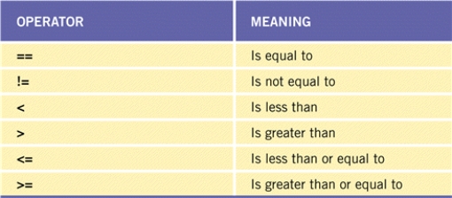 FIGURE 6-1    -Referring to Figure 6-1 above,the operators shown in the chart are often part of a JavaScript ____. A)  method B)  property C)  parameter list D)  condition
