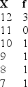 The median is represented by which score in the following frequency distribution?     A)  12 B)  10 C)  9 D)  7