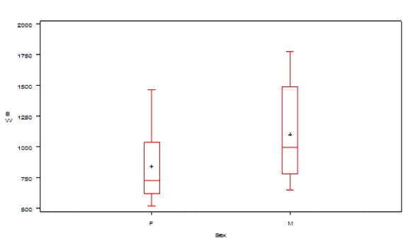You are interested in whether the infants in your unit differ in birth weight by sex (male and female). You present your results in a box plot provided below:     What information can you obtain from this plot?