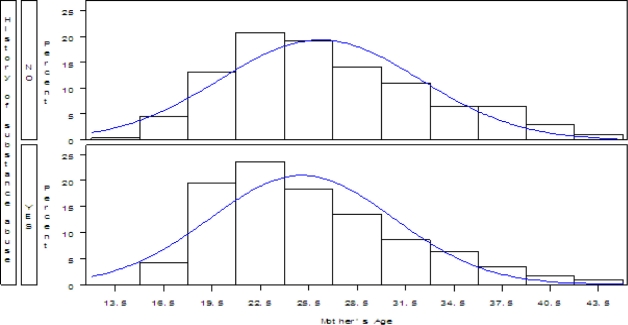 An investigator wants to compare the mean ages between mothers who have and do not have a history of substance abuse. Histograms for the two groups are given below. Based on these figures, would it be reasonable to perform a two-sample t-test with equal variances? Why or why not?   