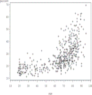 The following figure shows a scatter plot of the percent of bone loss by age. It has been suggested that there is a linear relationship between age and percent of bone loss. Is there evidence of a linear relationship in this sample? Explain   