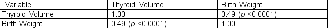 When a child is born, he/she may undergo ultrasounds to assess the volume size (mm³) of his/her thyroid. Low thyroid volumes can affect the growth of the infant and can also lead to future health problems. Researchers have suggested a correlation between thyroid volume size and birth weight. a.Provide conclusions based on the following table.    b.According to the literature, gestational age is a major confounder. Explain confounder in the context of this problem. c.A multiple linear regression was performed where gestational age was included in the model:         Provide a summary of the results for the manuscript you are preparing.