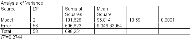 When a child is born, he/she may undergo ultrasounds to assess the volume size (mm³) of his/her thyroid. Low thyroid volumes can affect the growth of the infant and can also lead to future health problems. Researchers have suggested a correlation between thyroid volume size and birth weight. a.Provide conclusions based on the following table.    b.According to the literature, gestational age is a major confounder. Explain confounder in the context of this problem. c.A multiple linear regression was performed where gestational age was included in the model:         Provide a summary of the results for the manuscript you are preparing.