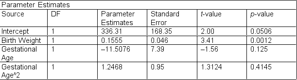 When a child is born, he/she may undergo ultrasounds to assess the volume size (mm³) of his/her thyroid. Low thyroid volumes can affect the growth of the infant and can also lead to future health problems. Researchers have suggested a correlation between thyroid volume size and birth weight. a.Provide conclusions based on the following table.    b.According to the literature, gestational age is a major confounder. Explain confounder in the context of this problem. c.A multiple linear regression was performed where gestational age was included in the model:         Provide a summary of the results for the manuscript you are preparing.