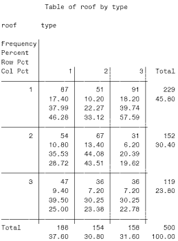 For the first cell in the following contingency table, interpret the frequency, percent, row percent, and column percent.   