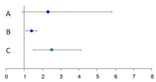 The plot below presents the odds ratio estimates and 95% confidence intervals from three different studies. Interpret.   