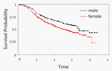 The survival function plot for time until hip fractures are healed is produced using the Kaplan-Meier method. Based on the plot, which gender has a better recovery experience? Describe the plot of each gender at time point 3.   