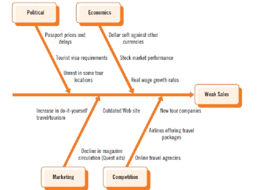 The diagram shown above is good for brainstorming, but does not show cause-and-effect.