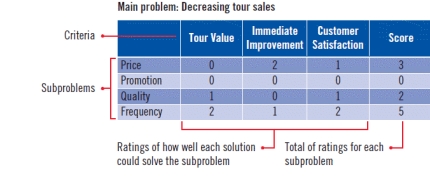   -Referring to the figure above, the best solution for this company is ____. A)  sending out more promotion materials B)  improving the quality of the tours C)  offering more frequent tours D)  lowering the price of the tours