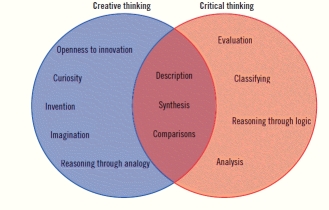 Referring to the figure above, keeping critical thinking separate from creative thinking is helpful when solving probles.