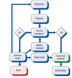   -Referring to the figure above, in all but the most authoritative groups, members signal their intent and preferences for different options through some form of ____. A)  voting B)  acting out C)  formal presenting D)  synchronized movement