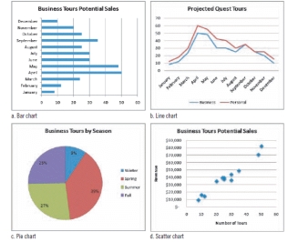   -Referring to the bar chart in the figure above, a bar chart uses rectangular bars to display data values.The statement below that is true is: ____. A)  A longer bar means a greater value B)  A smaller bar means a greater value C)  The size of the bar does not correspond to the value D)  None of the above