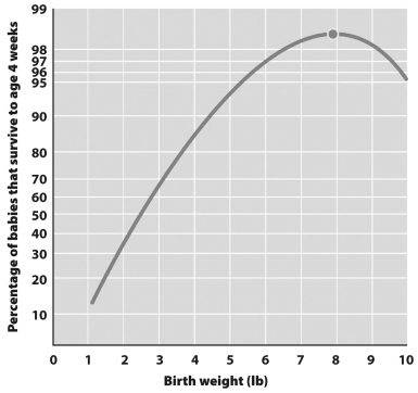 Examine the graph below.     The shape of this graph indicates that birth weight in human babies is an example of _____________ selection.
