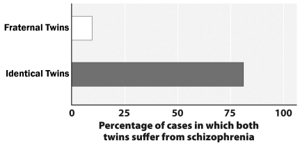 The data in the graph below demonstrate that genetics rather than environment determine whether people exhibit schizophrenia.   