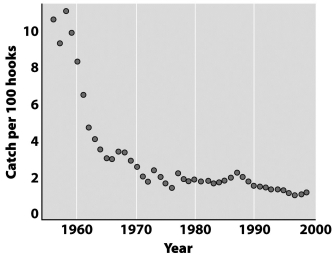 The graph below illustrates the relationship between fishing effort and the catch of large predatory fish, like tuna, during the past 40 years.   What best explains the pattern illustrated in this graph? A)  Fish are adaptive and eventually learn to avoid hooks. B)  Anthropogenic chemical, thermal, and sound pollution has greatly reduced the carrying capacity for large predatory fish. C)  Large predatory fish are at the top of their food webs where biomagnification produces the greatest impact. D)  Highly efficient harvesting technologies remove these fish species at rates much greater than the rates of natural replacement.