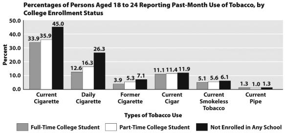 Examine the graph below.   This graph shows that A)  people over the age of 45 are more likely to smoke cigarettes than those between 18 and 24 years of age. B)  nonstudents are more likely to use most forms of tobacco than college students. C)  students enrolled in college part time are unlikely to smoke cigars. D)  college students who use tobacco are more likely to get cancer.