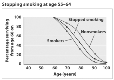 Examine the graph below.     According to this graph, a person who quits smoking between the ages of 55 and 64 has a ____________ life expectancy than a person who has never smoked.