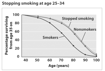 Based on the data in the graph below, a person who quits smoking between the ages of 25 and 35 has approximately the same life expectancy as a nonsmoker.   