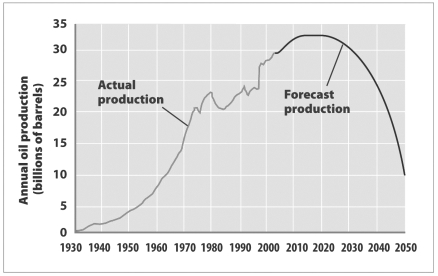 Examine the graph below.   What best explains the reduction in the forecast for future world oil production shown in this graph? A)  Oil-producing nations will attempt to drive oil prices upward by severely limiting total production. B)  World demand is expected to decline as alternative energy sources like fuel cells become available. C)  The oil in known reserves will be largely consumed by 2020 with no readily available new reserves to replace it. D)  All of the above have contributed to the forecast.