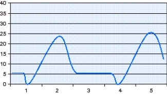 A patient is receiving volume-controlled ventilation.The respiratory therapist notes the pressure-time scalar on the ventilator screen,shown in the figure.The most appropriate action to take includes which of the following?   A)  Increase the rate setting. B)  Increase the baseline setting. C)  Decrease the volume setting. D)  Increase the sensitivity setting.