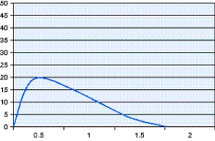 The pressure-time scalar shown in the figure could be caused by which of the following?   A)  Inspiratory hold B)  Clogged expiratory filter C)  Excessive secretions in the airway D)  Negative end-expiratory pressure